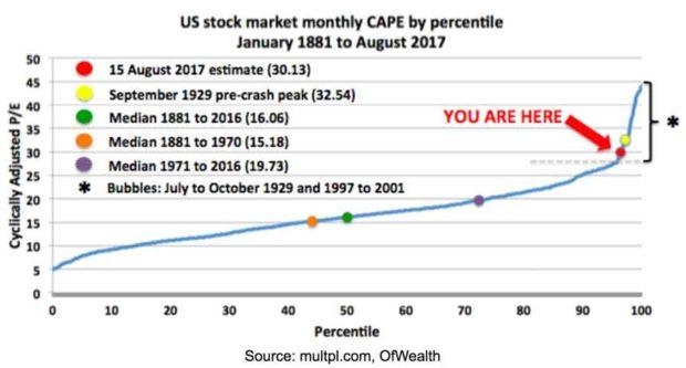<b>S&amp;P 500 Right Now: The Current State and Future Prospects</b>